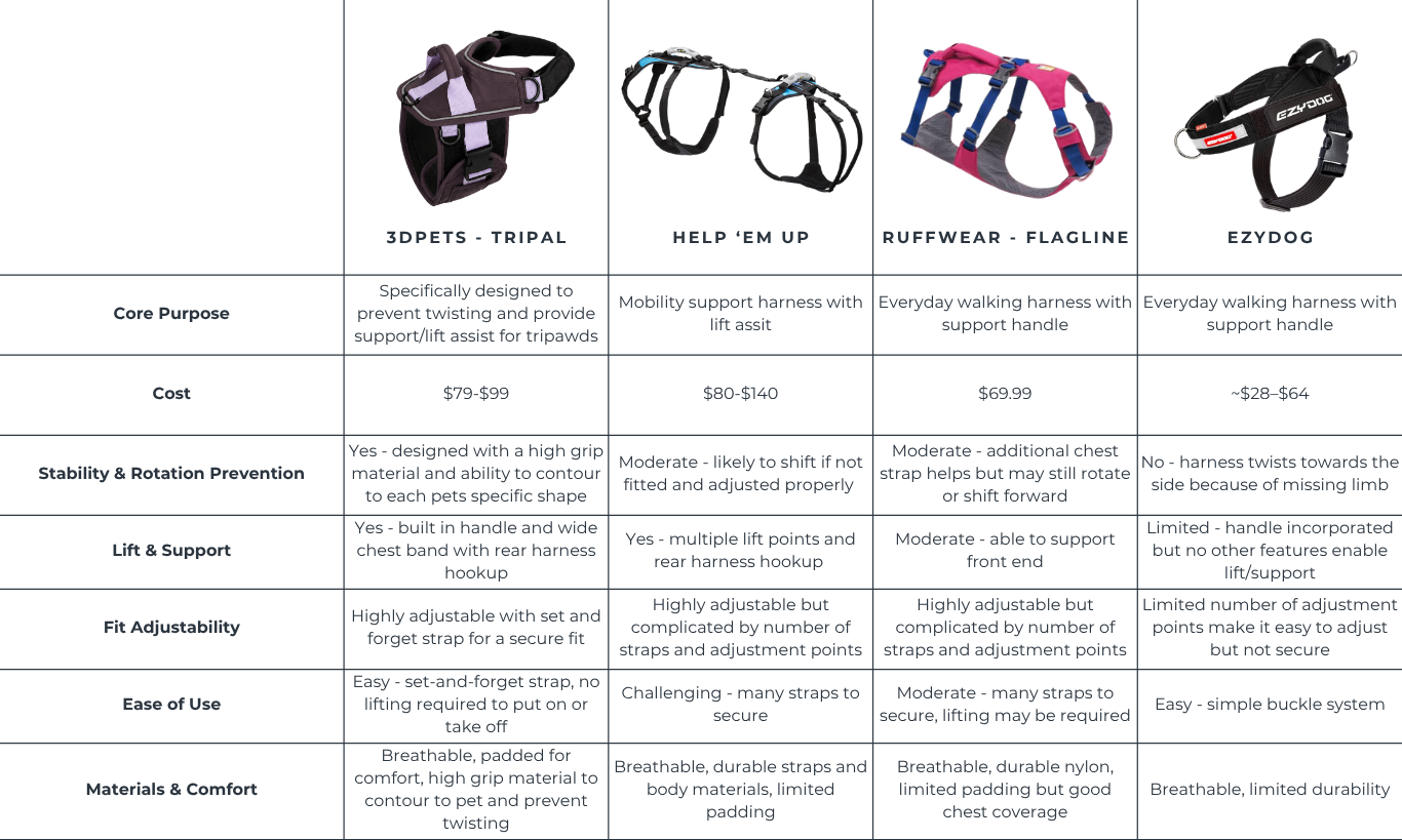 Tripal walking harness comparison chart